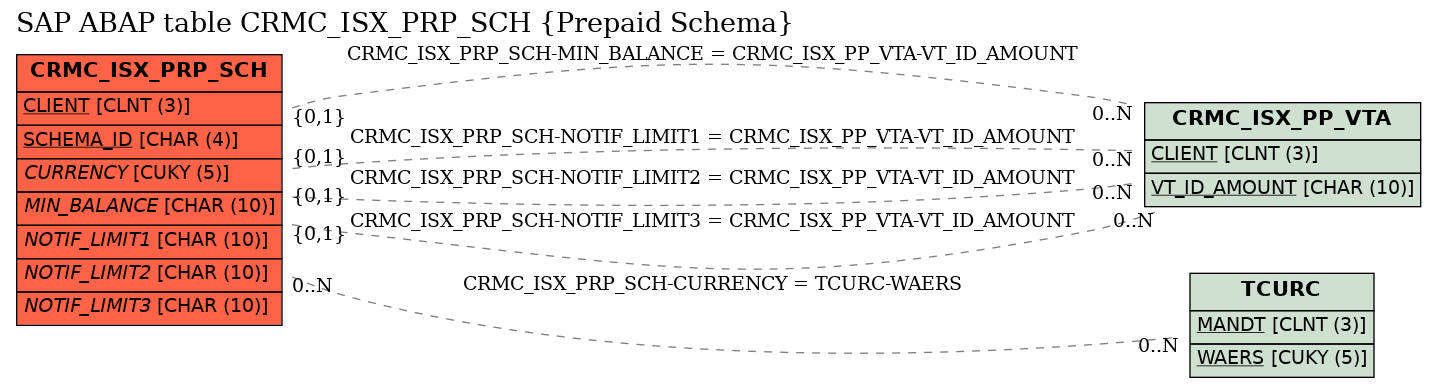 E-R Diagram for table CRMC_ISX_PRP_SCH (Prepaid Schema)