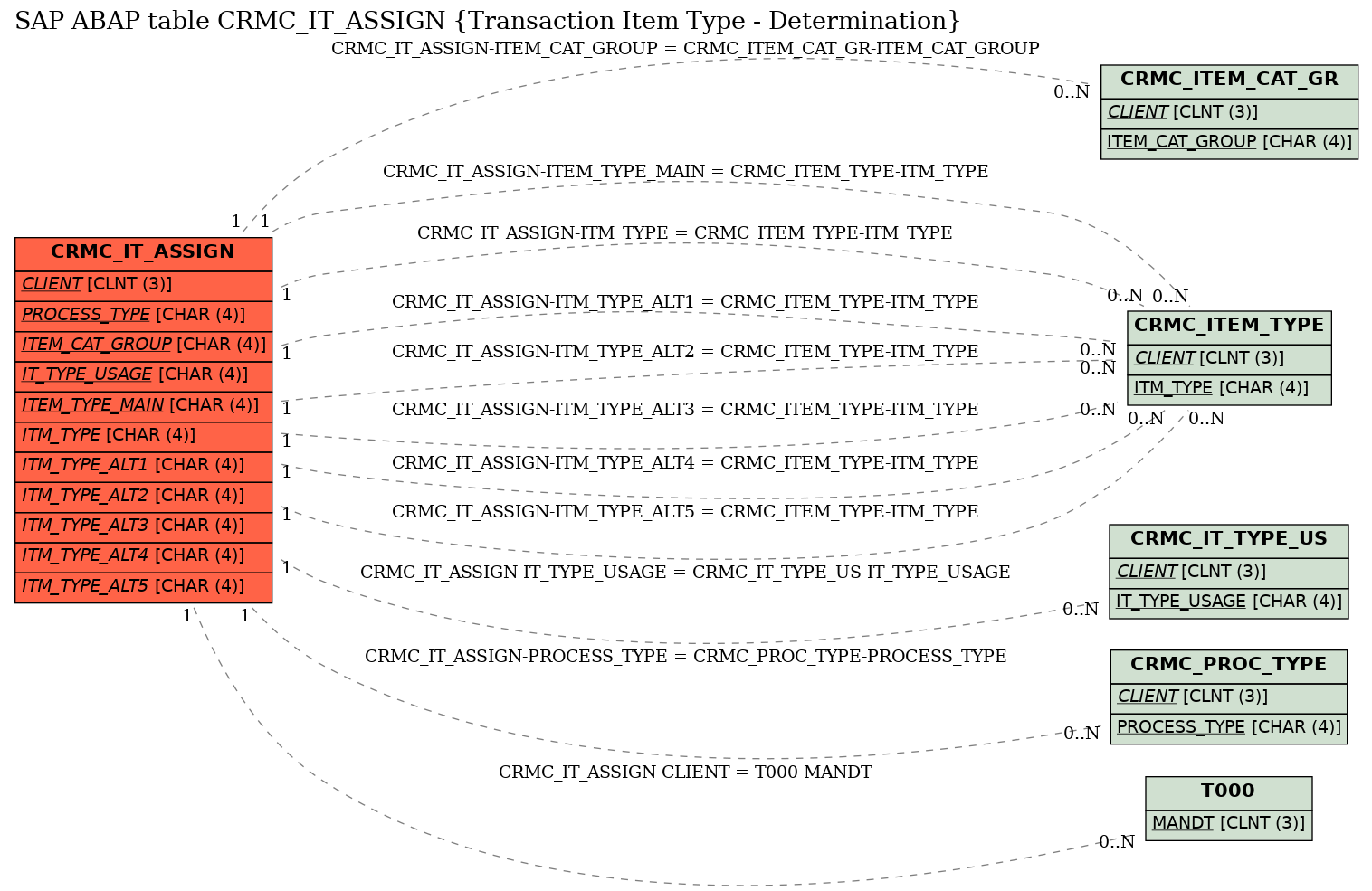 E-R Diagram for table CRMC_IT_ASSIGN (Transaction Item Type - Determination)