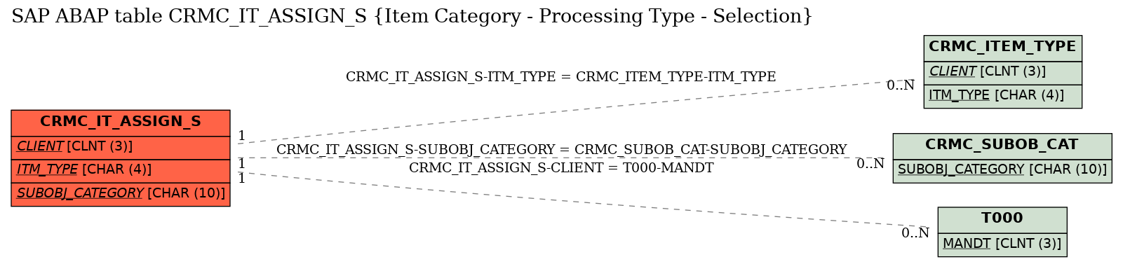 E-R Diagram for table CRMC_IT_ASSIGN_S (Item Category - Processing Type - Selection)