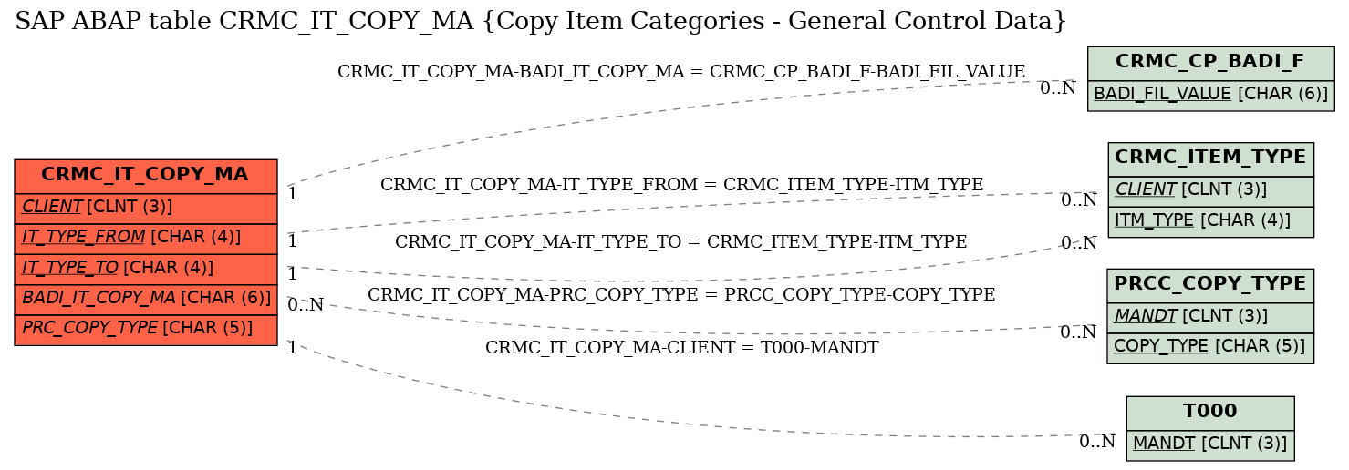 E-R Diagram for table CRMC_IT_COPY_MA (Copy Item Categories - General Control Data)