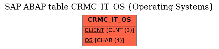 E-R Diagram for table CRMC_IT_OS (Operating Systems)