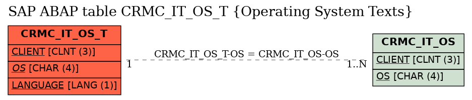 E-R Diagram for table CRMC_IT_OS_T (Operating System Texts)