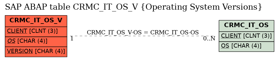 E-R Diagram for table CRMC_IT_OS_V (Operating System Versions)