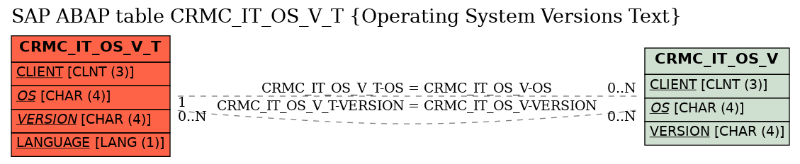 E-R Diagram for table CRMC_IT_OS_V_T (Operating System Versions Text)