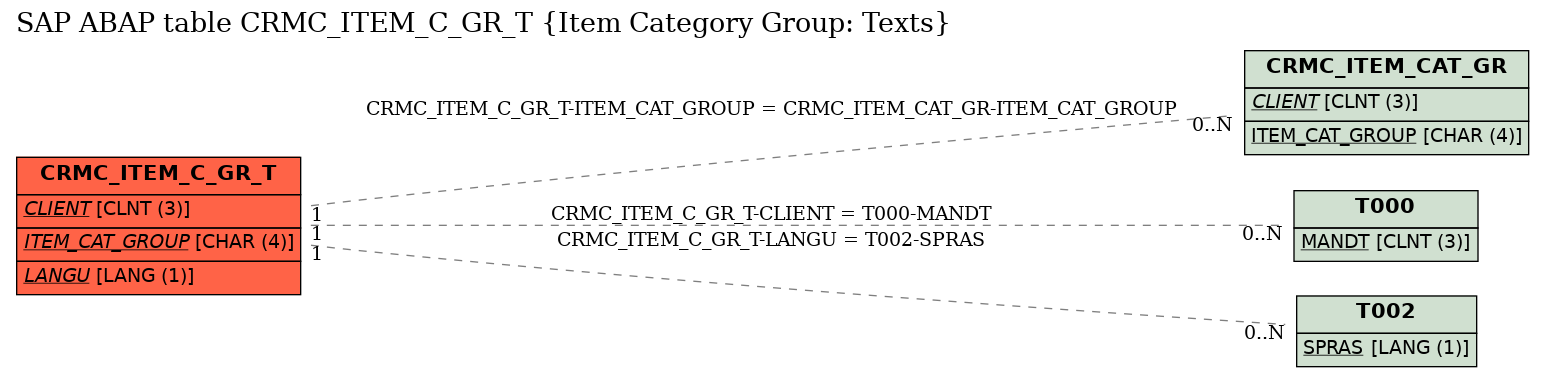 E-R Diagram for table CRMC_ITEM_C_GR_T (Item Category Group: Texts)