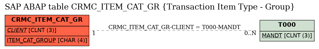 E-R Diagram for table CRMC_ITEM_CAT_GR (Transaction Item Type - Group)