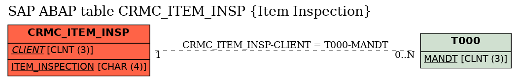 E-R Diagram for table CRMC_ITEM_INSP (Item Inspection)