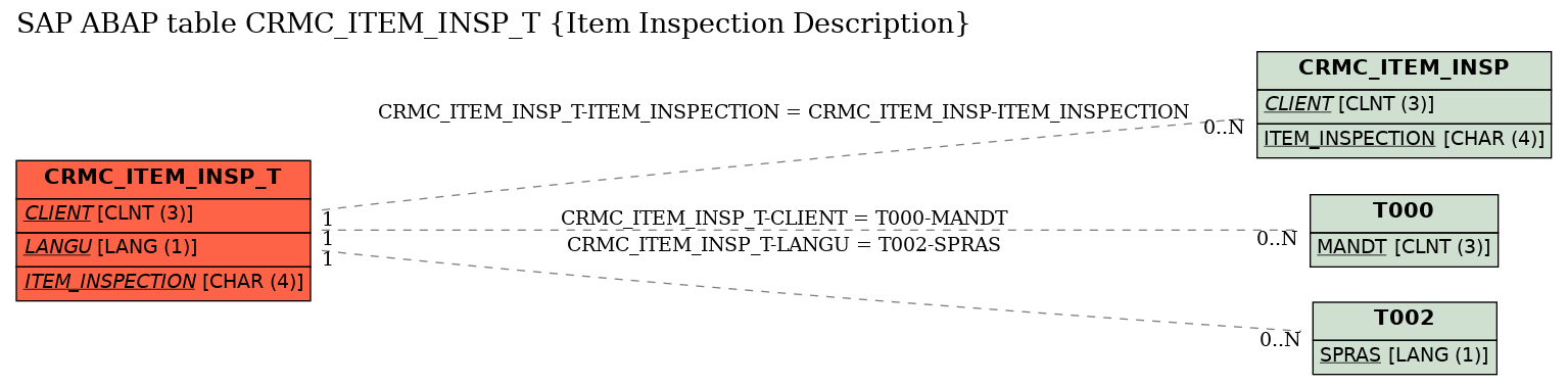 E-R Diagram for table CRMC_ITEM_INSP_T (Item Inspection Description)