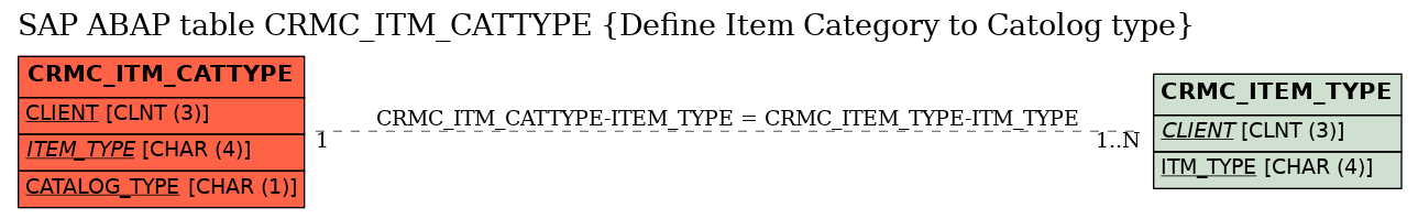 E-R Diagram for table CRMC_ITM_CATTYPE (Define Item Category to Catolog type)