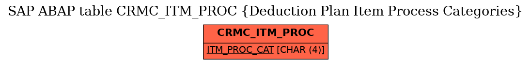 E-R Diagram for table CRMC_ITM_PROC (Deduction Plan Item Process Categories)