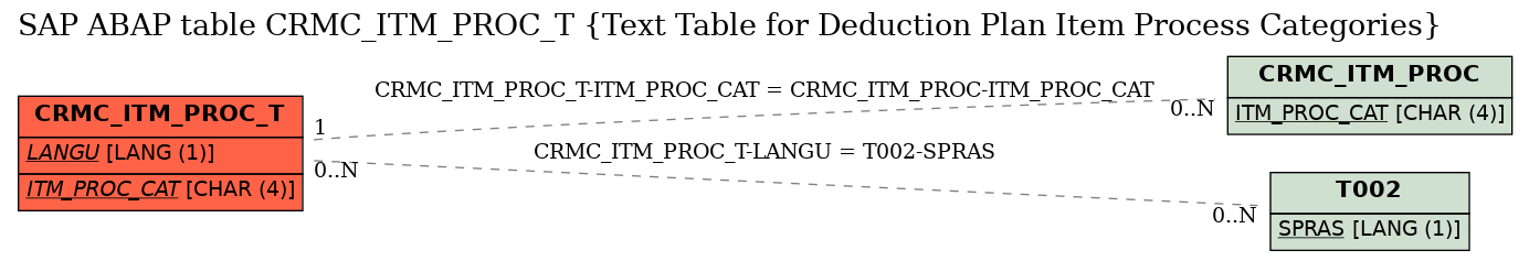 E-R Diagram for table CRMC_ITM_PROC_T (Text Table for Deduction Plan Item Process Categories)