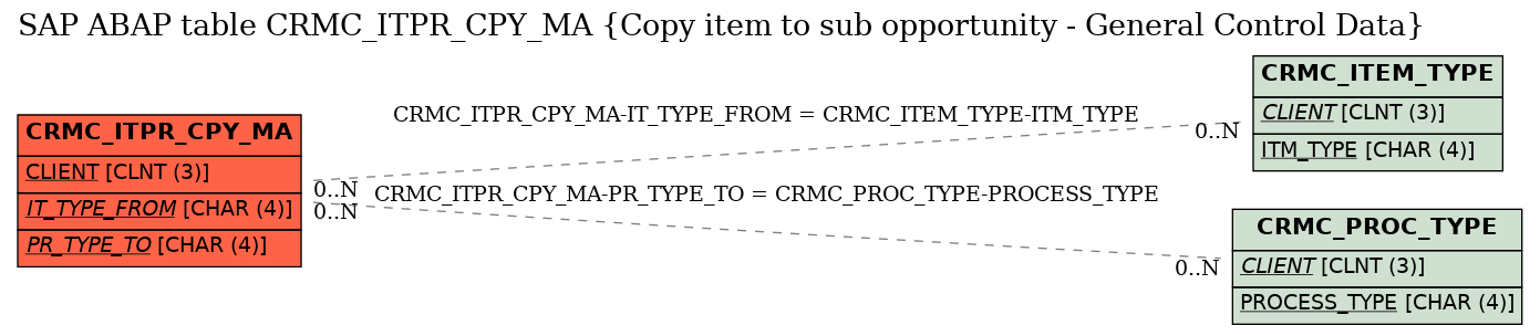 E-R Diagram for table CRMC_ITPR_CPY_MA (Copy item to sub opportunity - General Control Data)