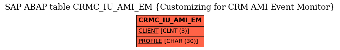 E-R Diagram for table CRMC_IU_AMI_EM (Customizing for CRM AMI Event Monitor)