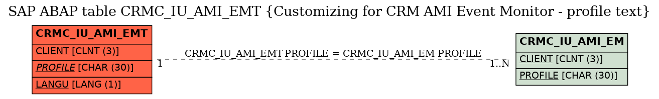 E-R Diagram for table CRMC_IU_AMI_EMT (Customizing for CRM AMI Event Monitor - profile text)
