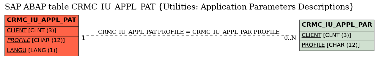 E-R Diagram for table CRMC_IU_APPL_PAT (Utilities: Application Parameters Descriptions)