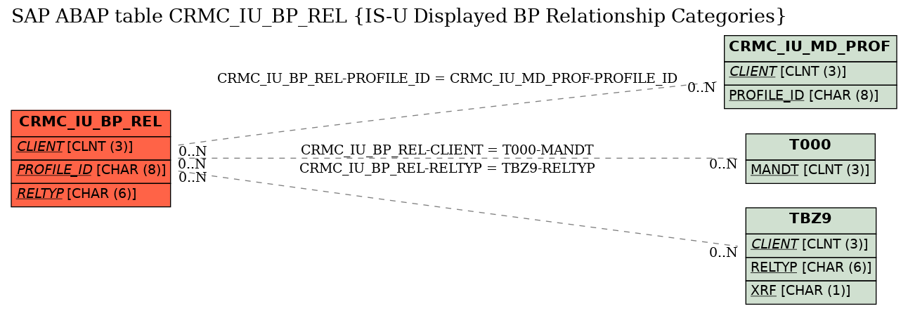 E-R Diagram for table CRMC_IU_BP_REL (IS-U Displayed BP Relationship Categories)