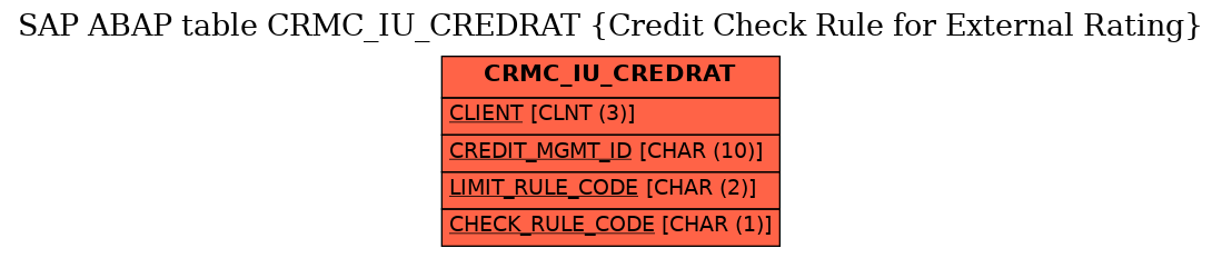 E-R Diagram for table CRMC_IU_CREDRAT (Credit Check Rule for External Rating)