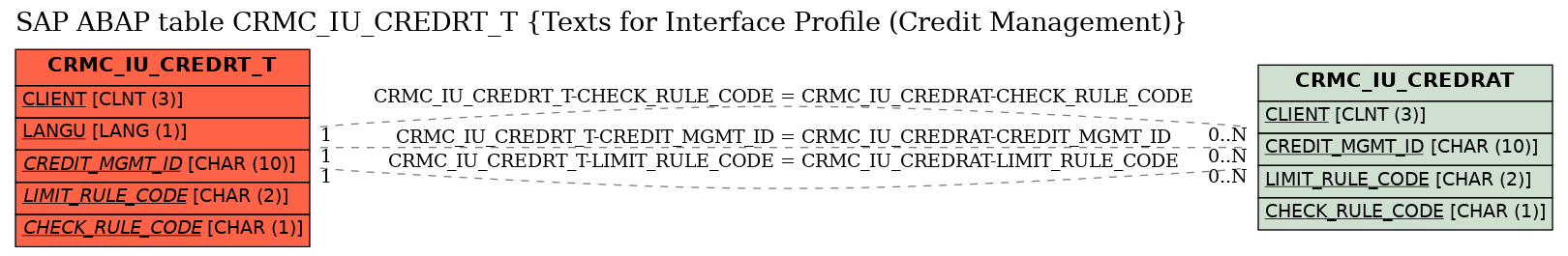 E-R Diagram for table CRMC_IU_CREDRT_T (Texts for Interface Profile (Credit Management))