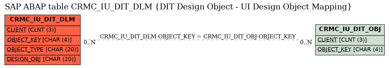 E-R Diagram for table CRMC_IU_DIT_DLM (DIT Design Object - UI Design Object Mapping)