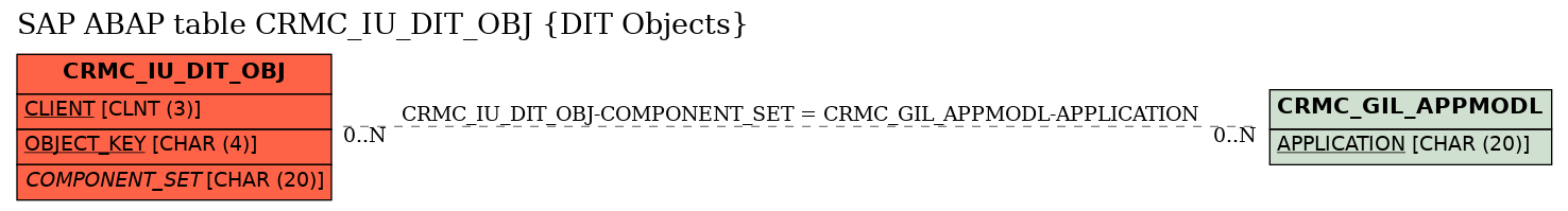 E-R Diagram for table CRMC_IU_DIT_OBJ (DIT Objects)