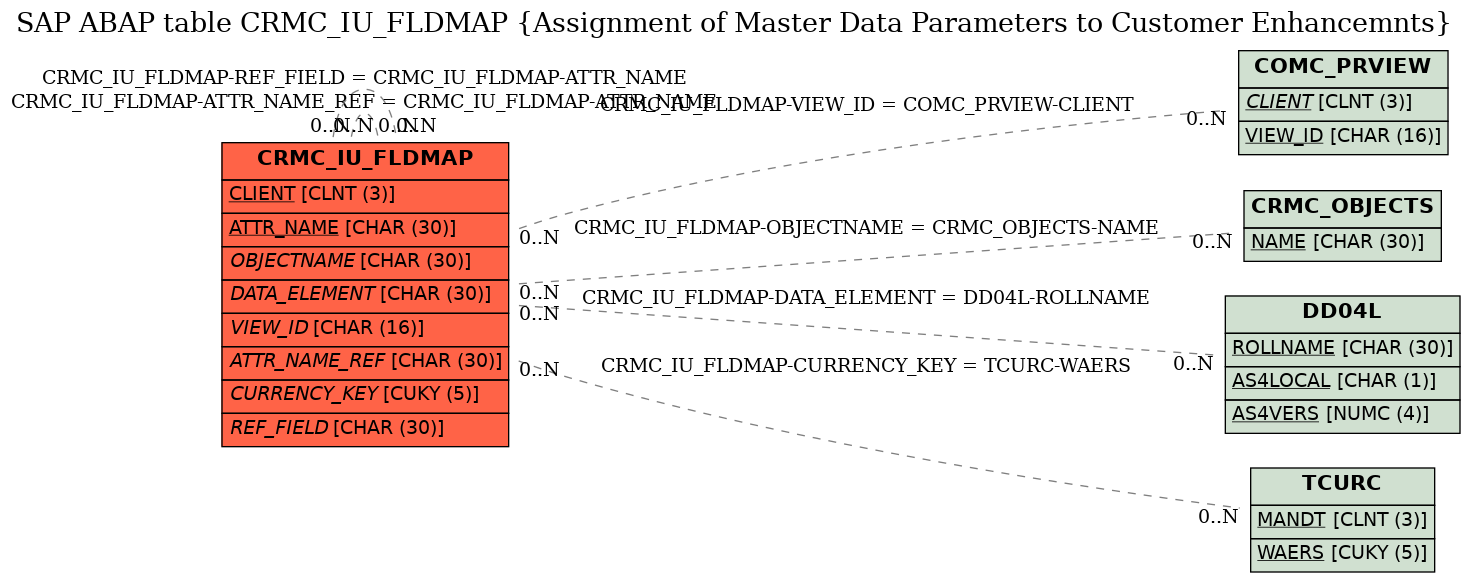 E-R Diagram for table CRMC_IU_FLDMAP (Assignment of Master Data Parameters to Customer Enhancemnts)