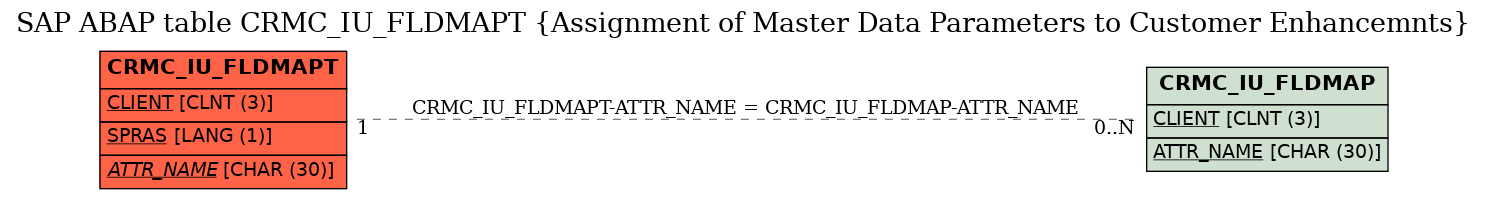 E-R Diagram for table CRMC_IU_FLDMAPT (Assignment of Master Data Parameters to Customer Enhancemnts)
