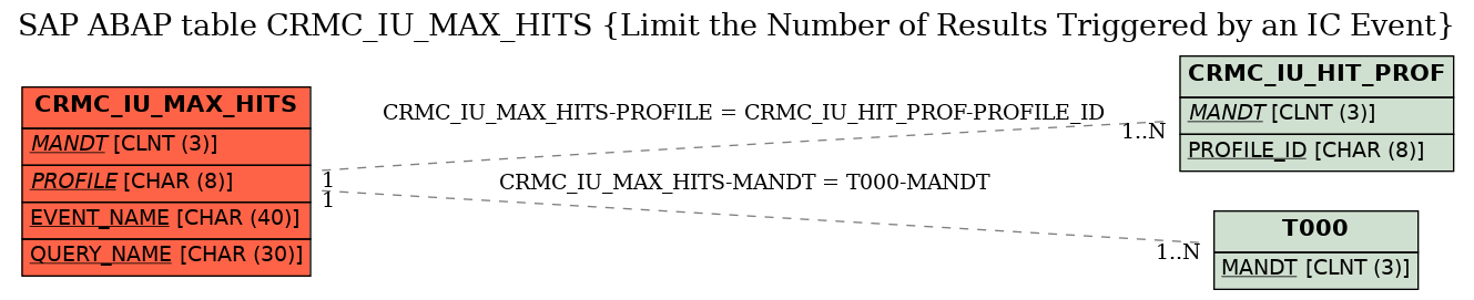 E-R Diagram for table CRMC_IU_MAX_HITS (Limit the Number of Results Triggered by an IC Event)