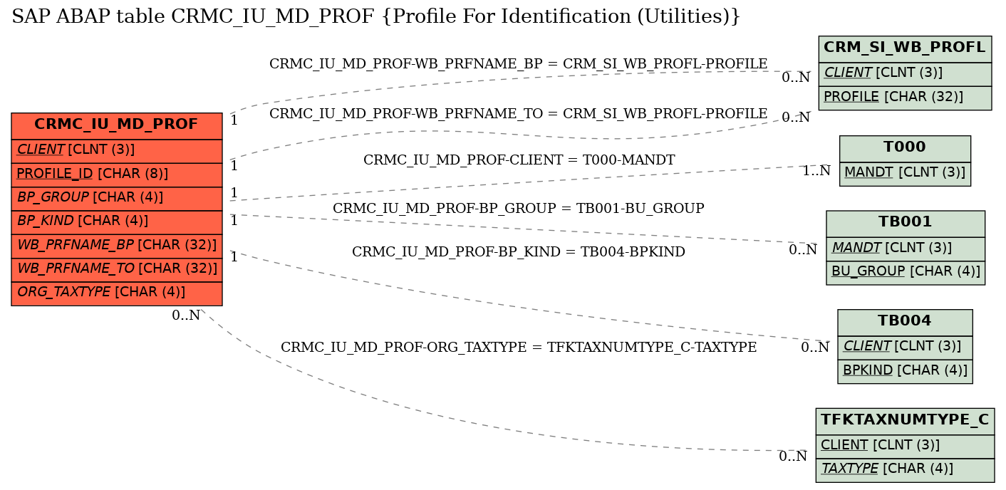 E-R Diagram for table CRMC_IU_MD_PROF (Profile For Identification (Utilities))
