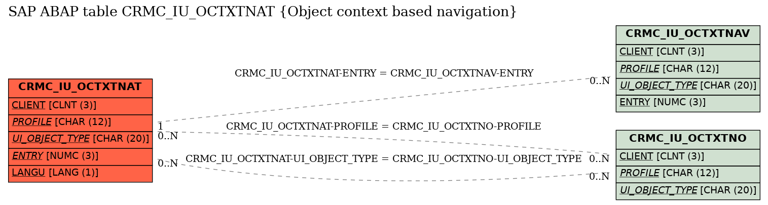 E-R Diagram for table CRMC_IU_OCTXTNAT (Object context based navigation)