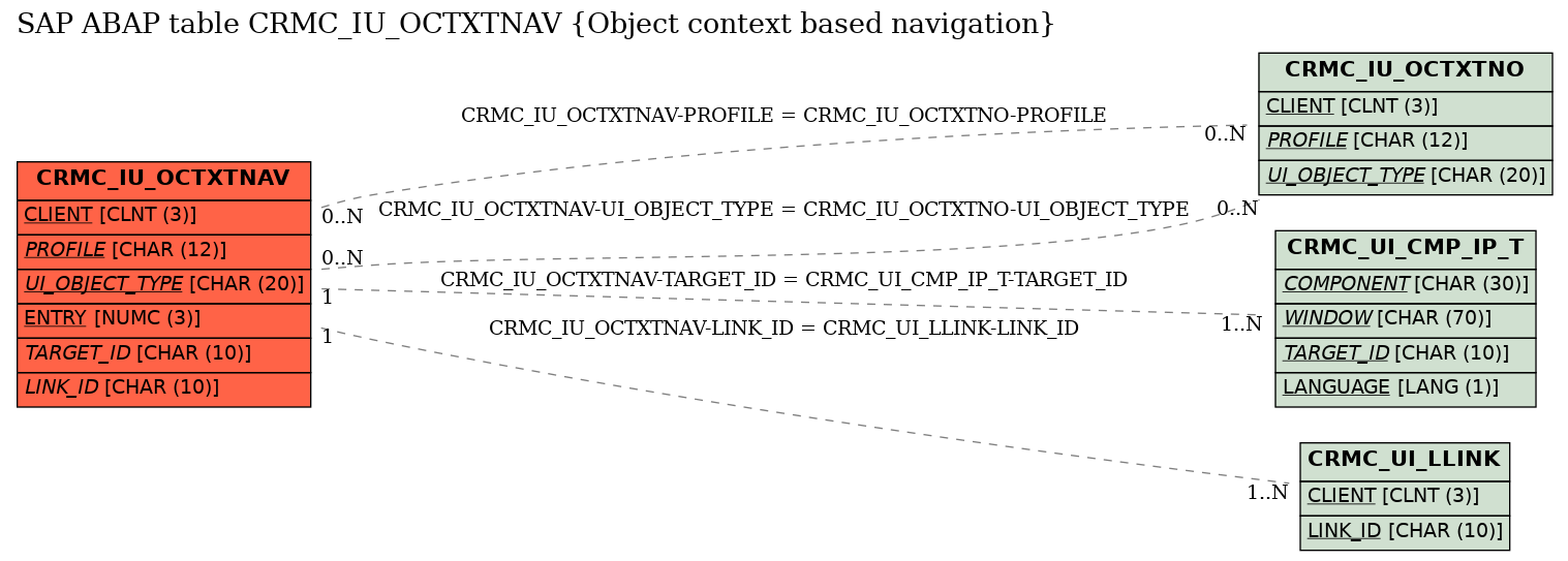 E-R Diagram for table CRMC_IU_OCTXTNAV (Object context based navigation)