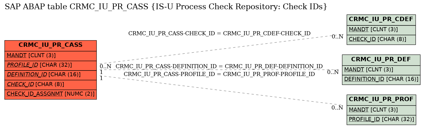 E-R Diagram for table CRMC_IU_PR_CASS (IS-U Process Check Repository: Check IDs)