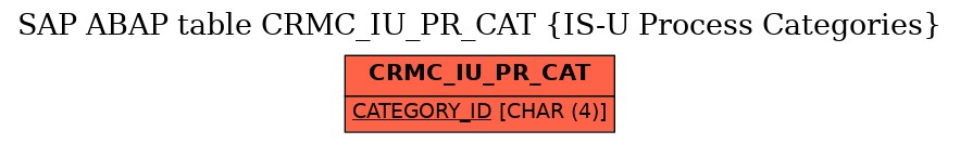 E-R Diagram for table CRMC_IU_PR_CAT (IS-U Process Categories)