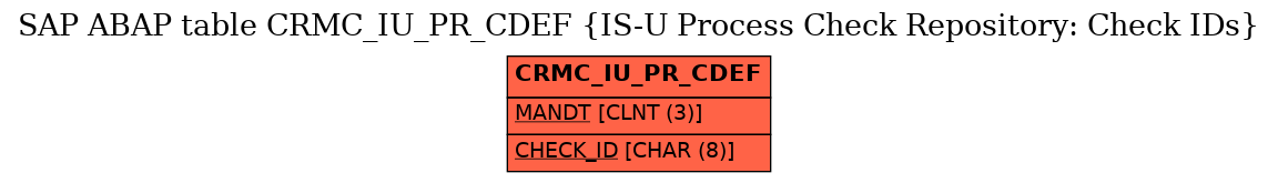 E-R Diagram for table CRMC_IU_PR_CDEF (IS-U Process Check Repository: Check IDs)