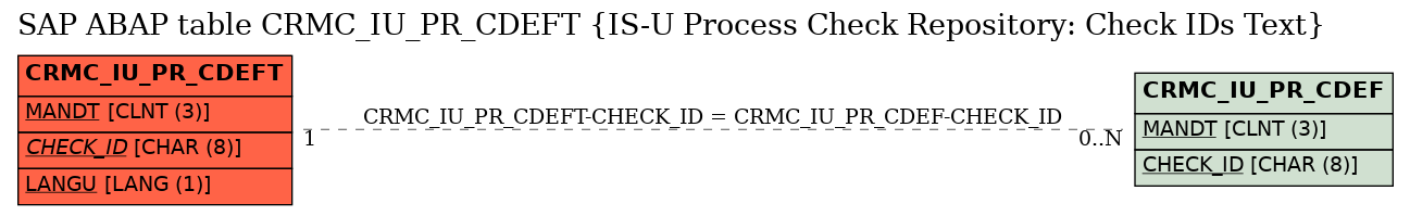 E-R Diagram for table CRMC_IU_PR_CDEFT (IS-U Process Check Repository: Check IDs Text)