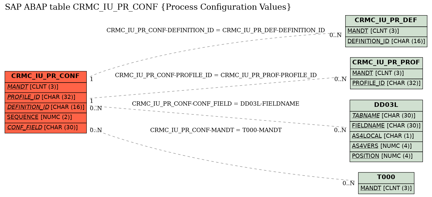 E-R Diagram for table CRMC_IU_PR_CONF (Process Configuration Values)