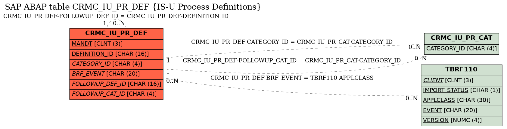 E-R Diagram for table CRMC_IU_PR_DEF (IS-U Process Definitions)