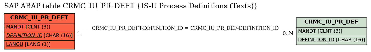 E-R Diagram for table CRMC_IU_PR_DEFT (IS-U Process Definitions (Texts))