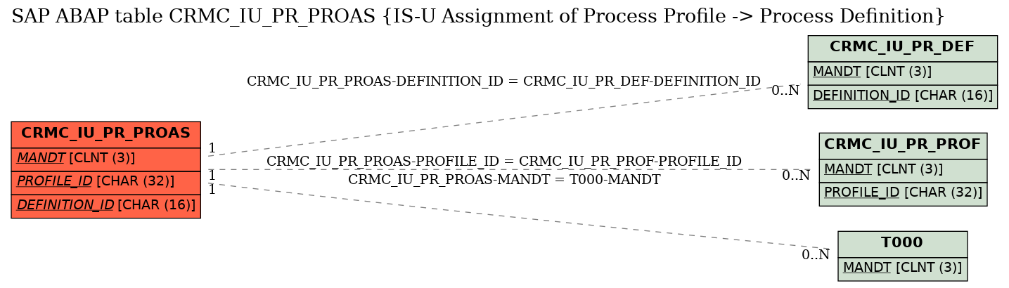 E-R Diagram for table CRMC_IU_PR_PROAS (IS-U Assignment of Process Profile -> Process Definition)