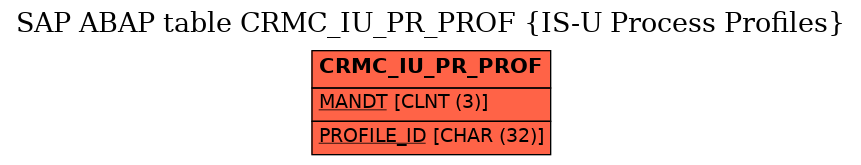 E-R Diagram for table CRMC_IU_PR_PROF (IS-U Process Profiles)