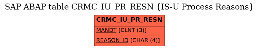 E-R Diagram for table CRMC_IU_PR_RESN (IS-U Process Reasons)