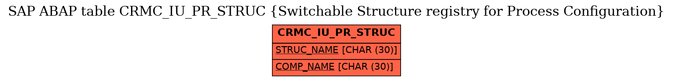 E-R Diagram for table CRMC_IU_PR_STRUC (Switchable Structure registry for Process Configuration)