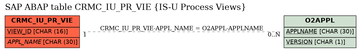 E-R Diagram for table CRMC_IU_PR_VIE (IS-U Process Views)