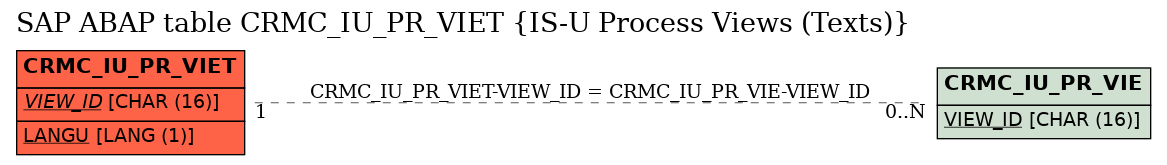 E-R Diagram for table CRMC_IU_PR_VIET (IS-U Process Views (Texts))