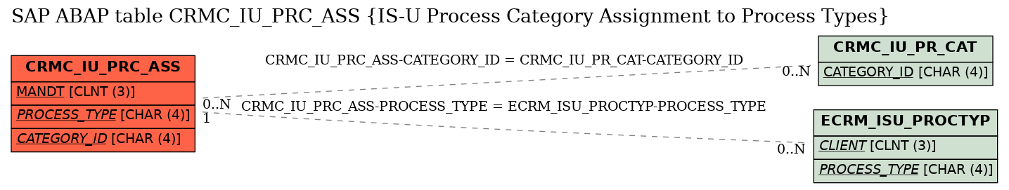 E-R Diagram for table CRMC_IU_PRC_ASS (IS-U Process Category Assignment to Process Types)