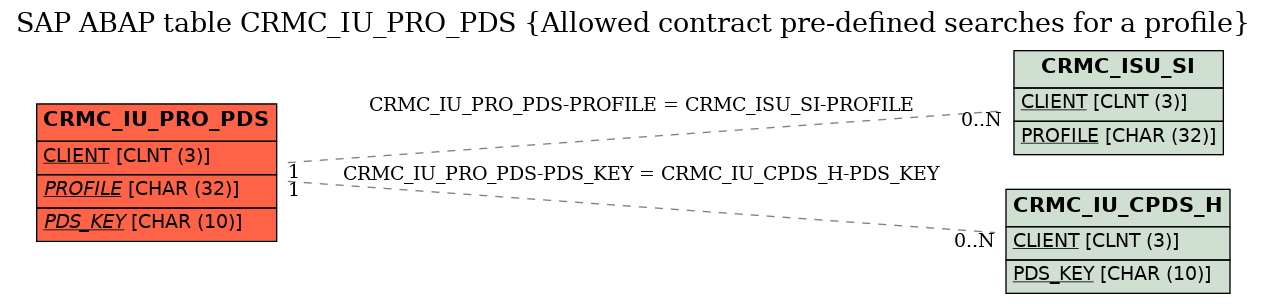 E-R Diagram for table CRMC_IU_PRO_PDS (Allowed contract pre-defined searches for a profile)