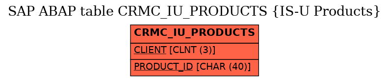 E-R Diagram for table CRMC_IU_PRODUCTS (IS-U Products)
