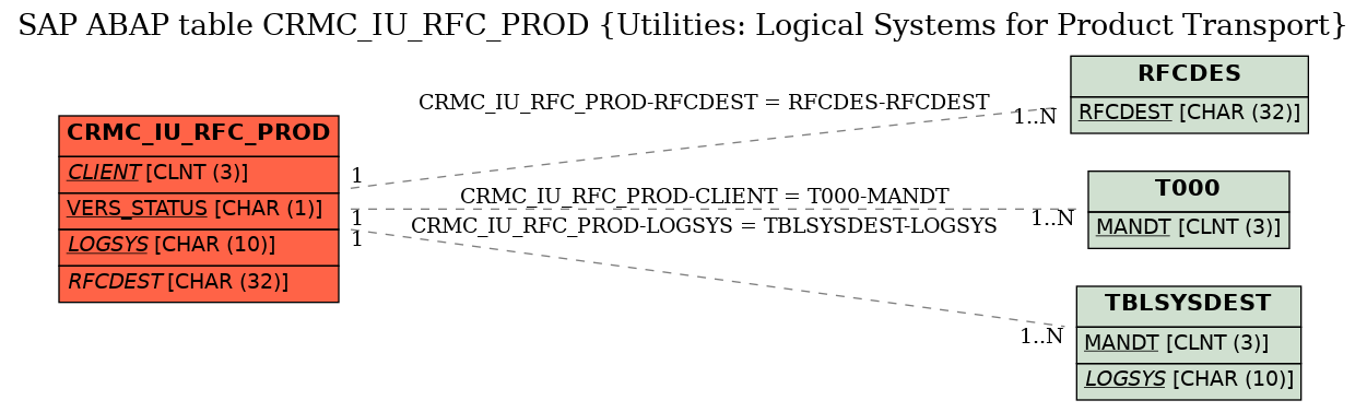 E-R Diagram for table CRMC_IU_RFC_PROD (Utilities: Logical Systems for Product Transport)