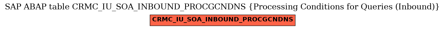E-R Diagram for table CRMC_IU_SOA_INBOUND_PROCGCNDNS (Processing Conditions for Queries (Inbound))