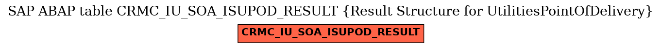 E-R Diagram for table CRMC_IU_SOA_ISUPOD_RESULT (Result Structure for UtilitiesPointOfDelivery)