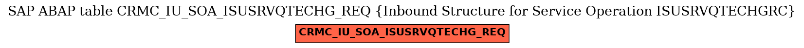 E-R Diagram for table CRMC_IU_SOA_ISUSRVQTECHG_REQ (Inbound Structure for Service Operation ISUSRVQTECHGRC)